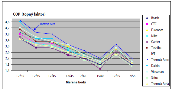 Graf_závislosti_COP_na_provozníc.png