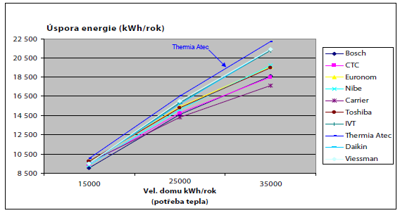 Graf_závislosti_uspořené_energie.png